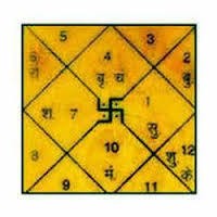 Vastu Shastra Consultant