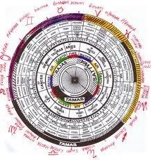 Vedic Astrology