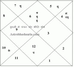 Birth Chart Reading