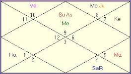 Birth Chart Reading