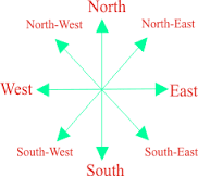 Vastu Remedies