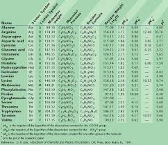 AMINO ACID THERAPY